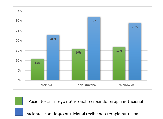 desnutricion pacientes en hospitales