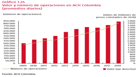 Operaciones en ACH Colombia
