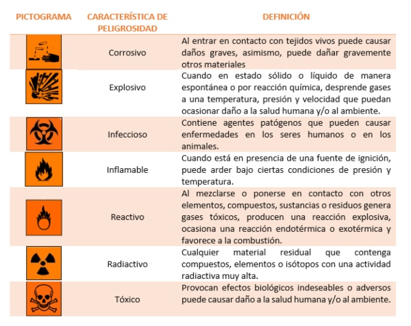 Residuos peligrosos