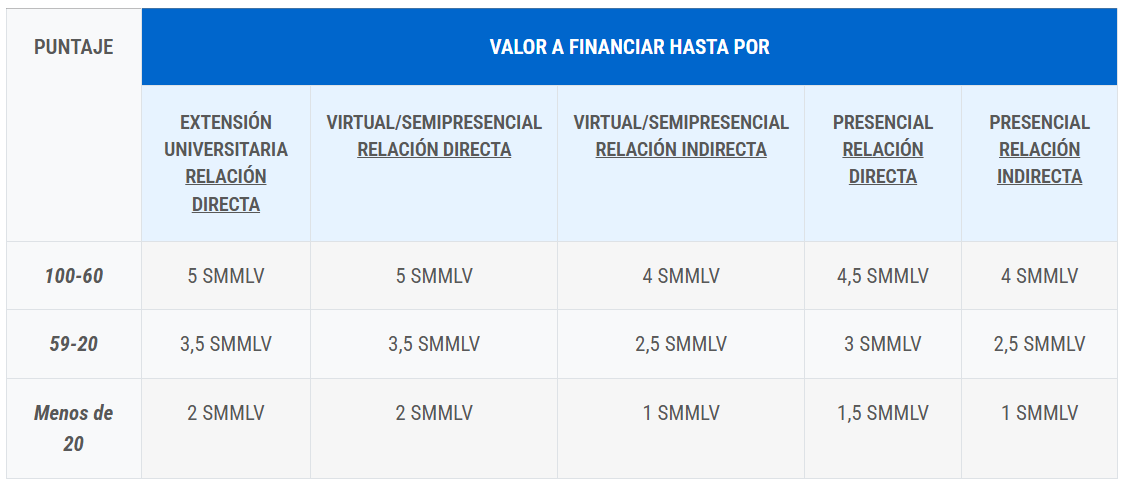 Tabla con valores a financiar 