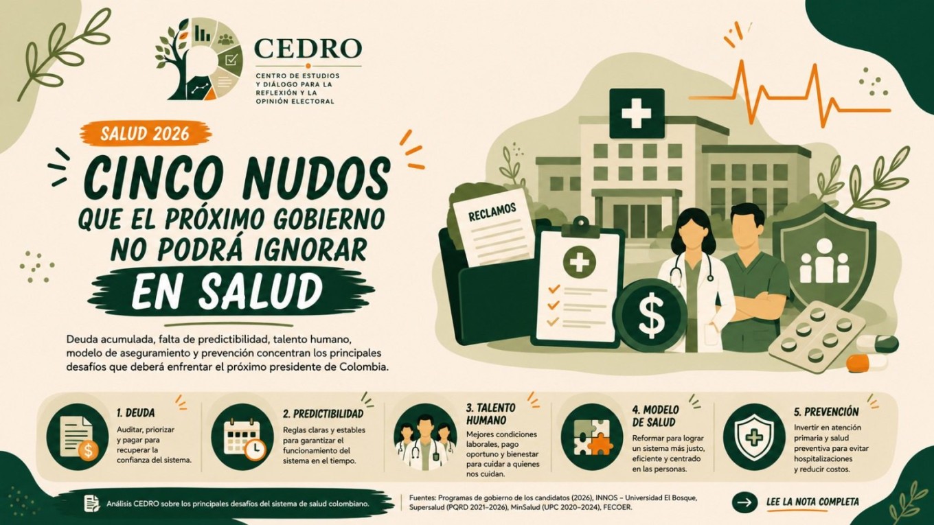 Infografía de CEDRO y la Universidad El Bosque que resume los cinco nudos del sistema de salud colombiano de cara a las elecciones 2026.