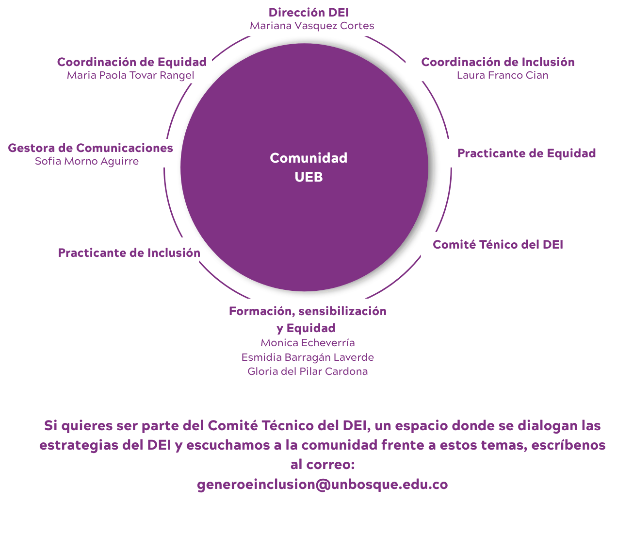 Comunidad UEB - DEI