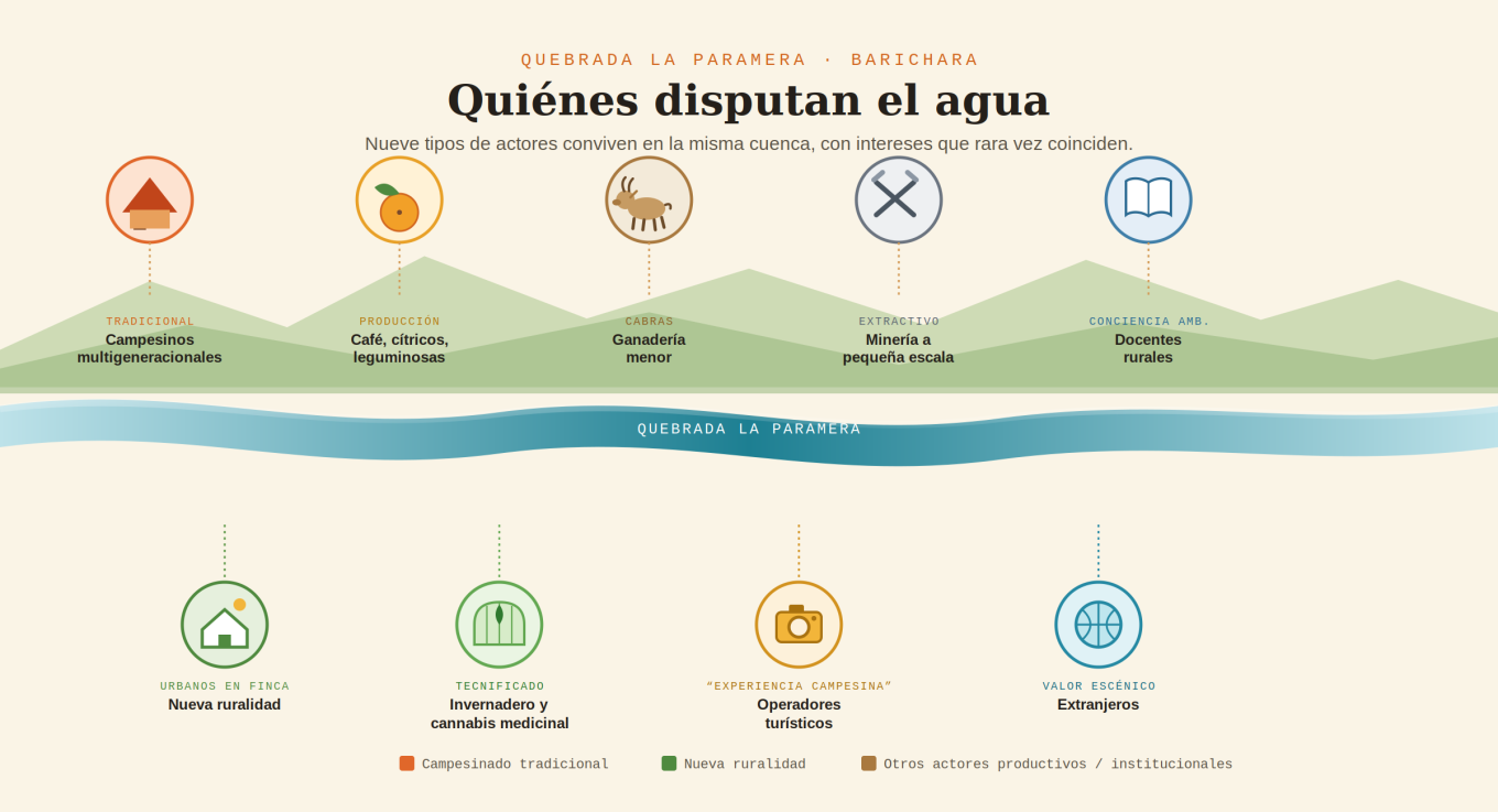 Gráfica ilustrada de los nueve tipos de actores que conviven en la cuenca de la quebrada La Paramera, en Barichara, agrupados alrededor de un río